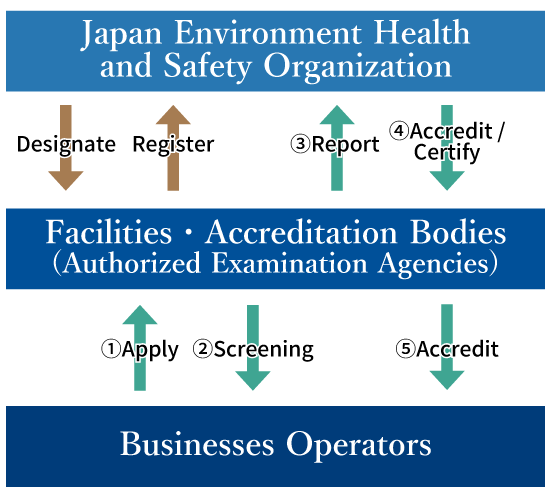 Accreditation System